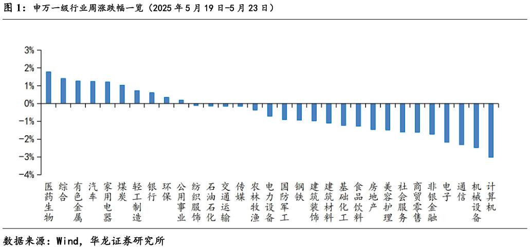 想关注一下申万一级行业周涨跌幅一览（2025 年 5 月 19 日-5 月 23 日）