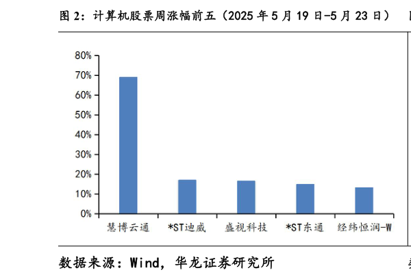如何了解计算机股票周涨幅前五（2025 年 5 月 19 日-5 月 23 日） 计算机股票周跌幅前五（2025 年 5 月 19 日-5 月 23 日）