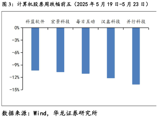 谁知道计算机股票周跌幅前五（2025 年 5 月 19 日-5 月 23 日）