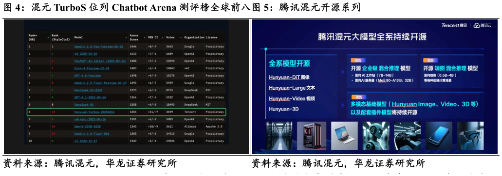 如何了解混元 TurboS 位列 Chatbot Arena 测评榜全球前八腾讯混元开源系列