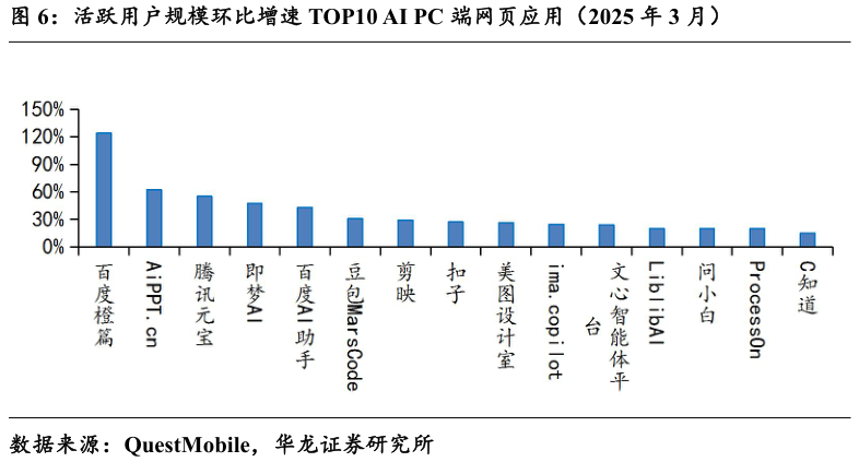 谁知道活跃用户规模环比增速 TOP10 AI PC 端网页应用（2025 年 3 月）