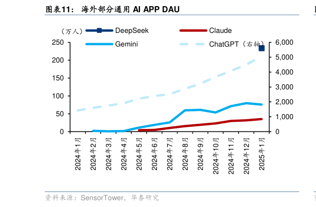 请问一下海外部分通用 AI APP DAU