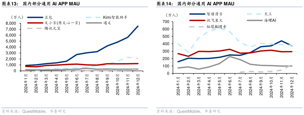 你知道国内部分通用 AI APP MAU