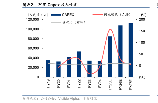 谁知道阿里 Capex 投入情况