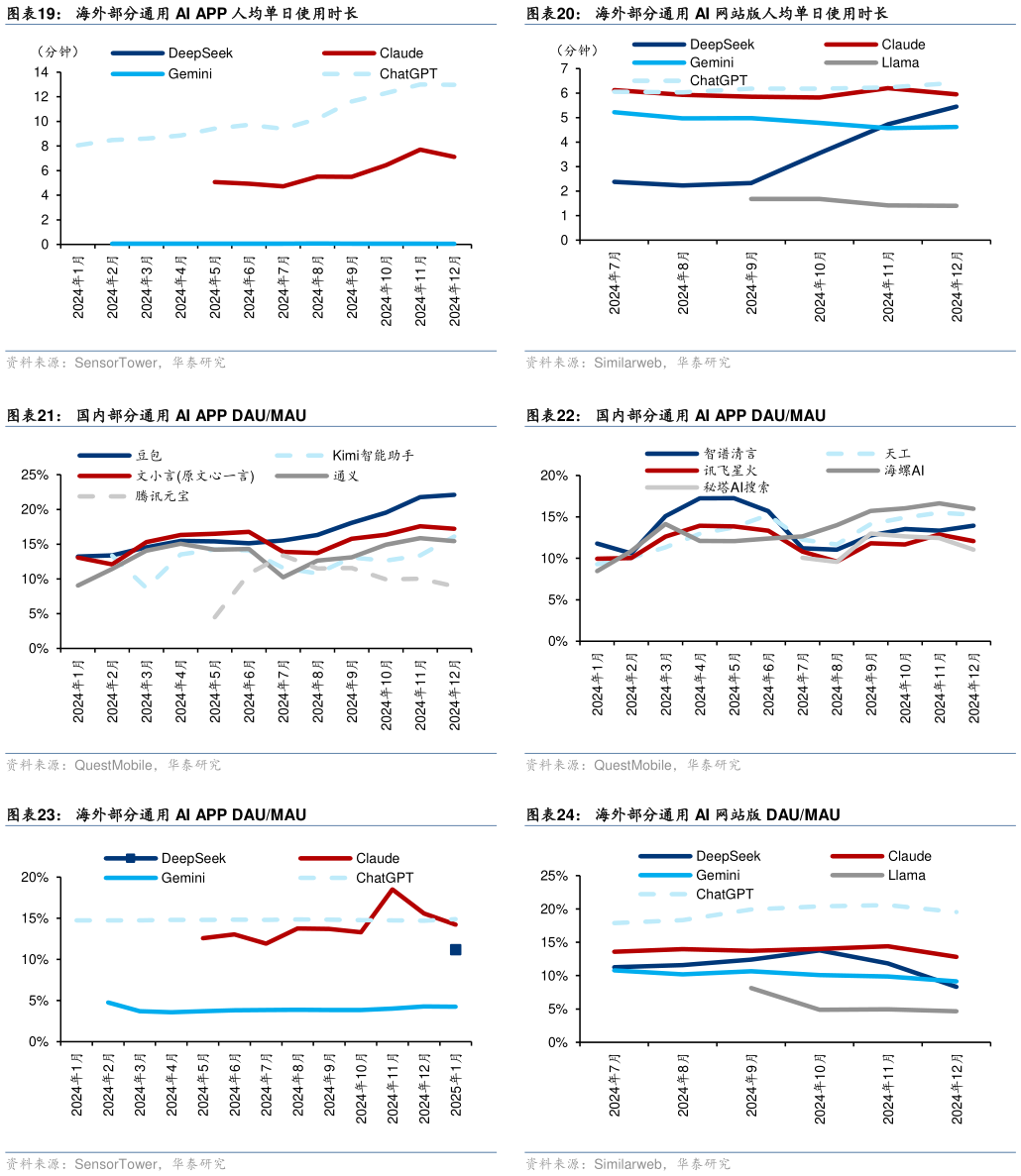 如何了解海外部分通用 AI 网站版人均单日使用时长 国内部分通用 AI APP DAUMAU 海外部分通用 AI 网站版 DAUMAU
