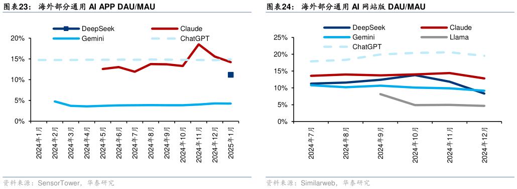 请问一下海外部分通用 AI 网站版 DAUMAU