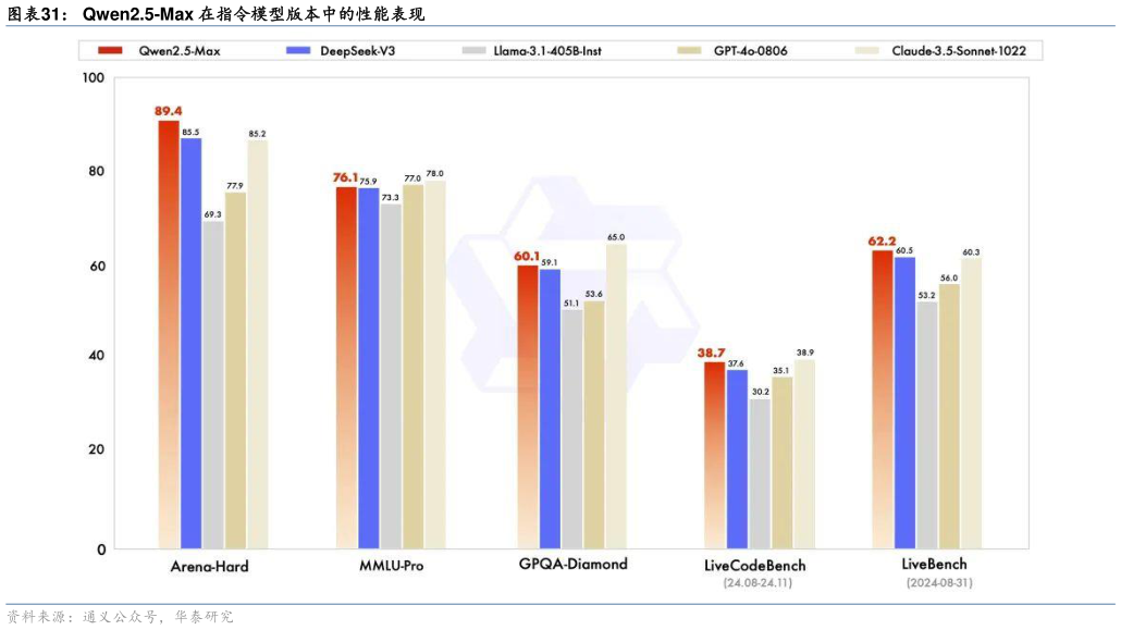 想问下各位网友Qwen2.5-Max 在指令模型版本中的性能表现