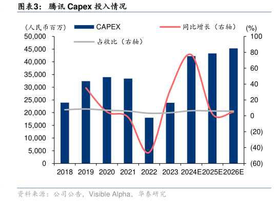你知道腾讯 Capex 投入情况