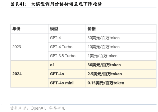 怎样理解大模型调用价格持续呈现下降趋势