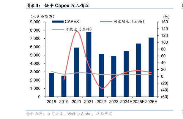 请问一下快手 Capex 投入情况