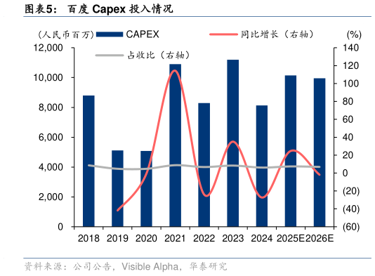 如何解释百度 Capex 投入情况