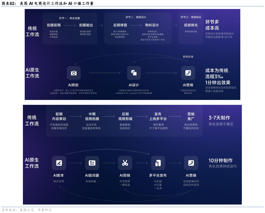 如何解释美图 AI 电商设计工作流和 AI 口播工作量