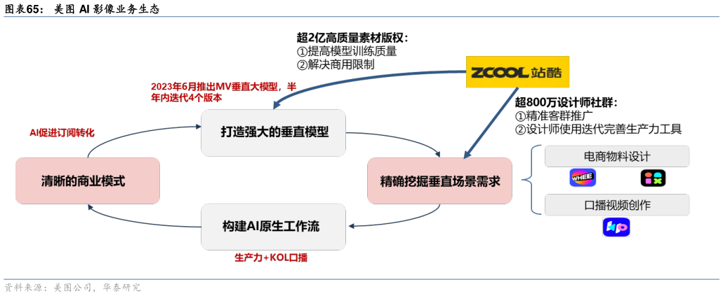 你知道美图 AI 影像业务生态