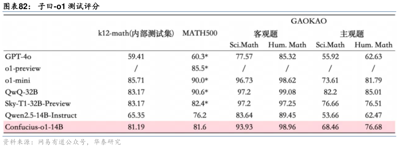如何看待子曰-o1 测试评分