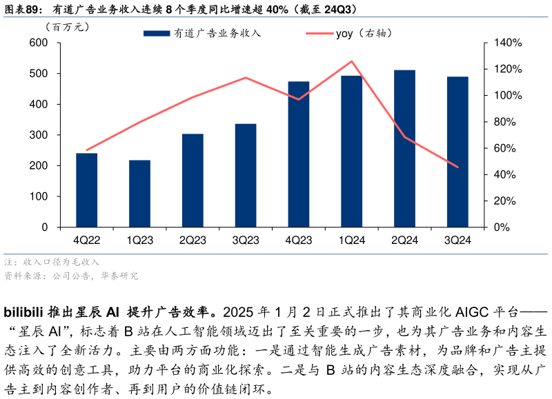 想问下各位网友有道广告业务收入连续 8 个季度同比增速超 40%（截至 24Q3）
