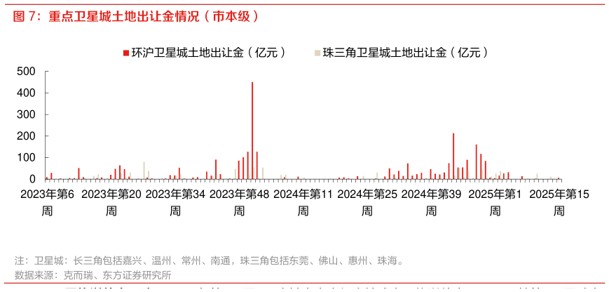 谁知道重点卫星城土地出让金情况（市本级）