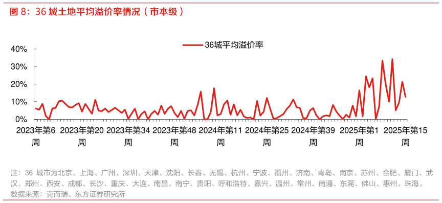 想关注一下36 城土地平均溢价率情况（市本级）