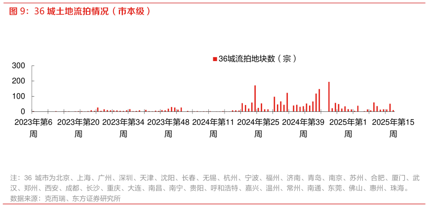 如何了解36 城土地流拍情况（市本级）