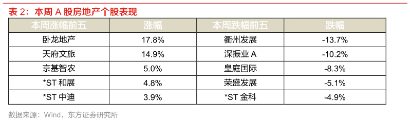 咨询大家本周 A 股房地产个股表现