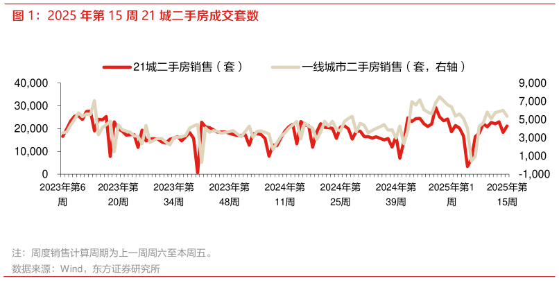 如何解释2025 年第 15 周 21 城二手房成交套数
