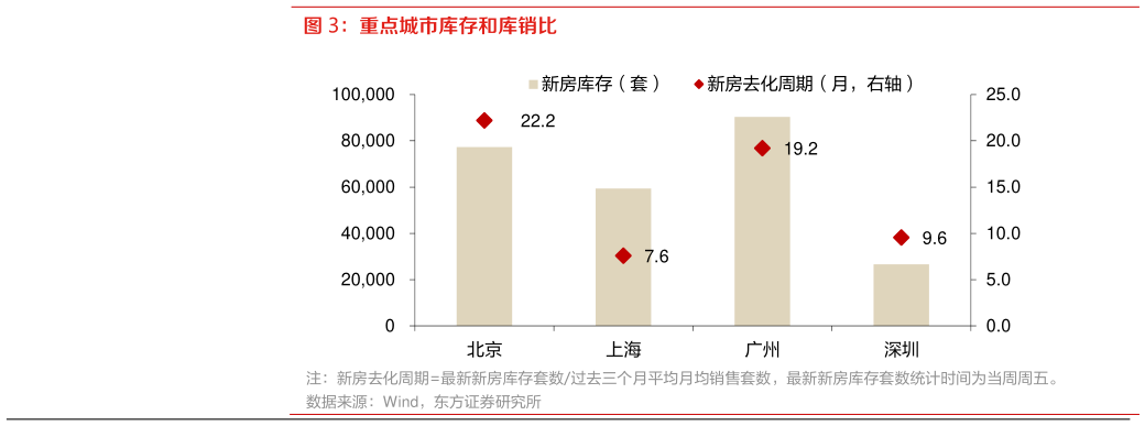 谁知道重点城市库存和库销比