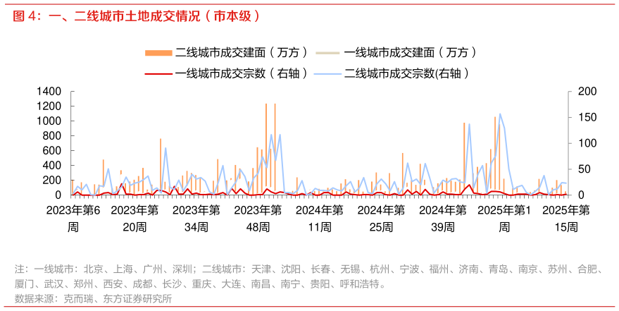 谁能回答一、二线城市土地成交情况（市本级）