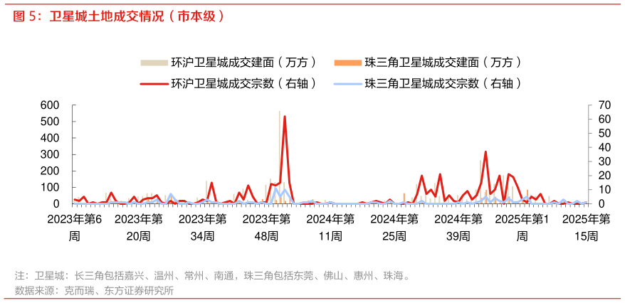 你知道卫星城土地成交情况（市本级）