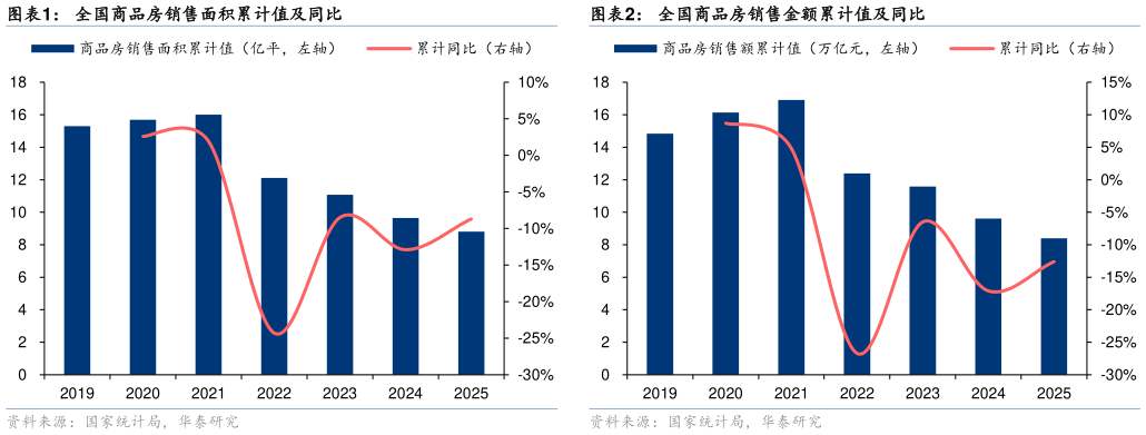如何解释全国商品房销售面积累计值及同比全国商品房销售金额累计值及同比