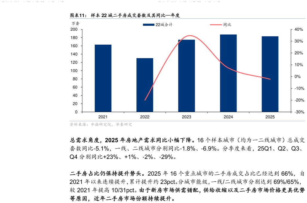 各位网友请教一下样本 22 城二手房成交套数及其同比年度