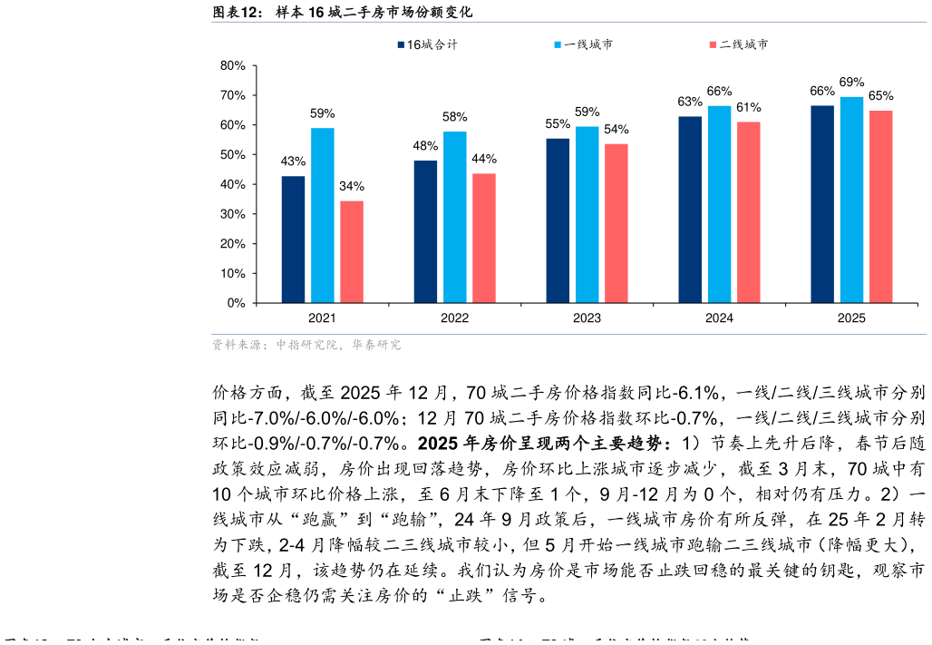 想关注一下样本 16 城二手房市场份额变化