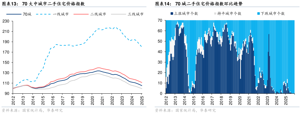 如何才能70 大中城市二手住宅价格指数