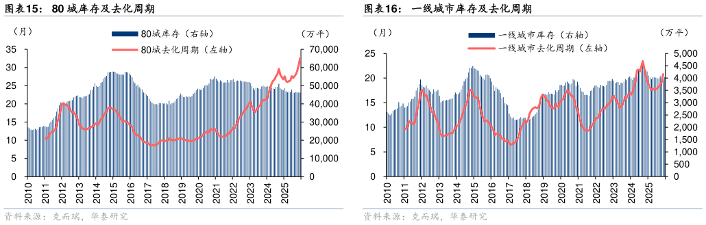 怎样理解一线城市库存及去化周期80 城库存及去化周期
