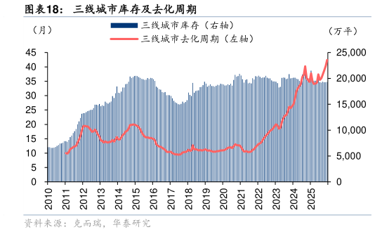 各位网友请教一下三线城市库存及去化周期
