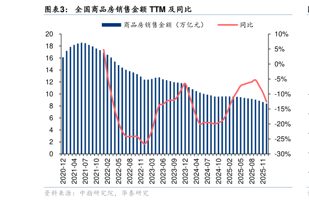 怎样理解全国商品房销售金额 TTM 及同比