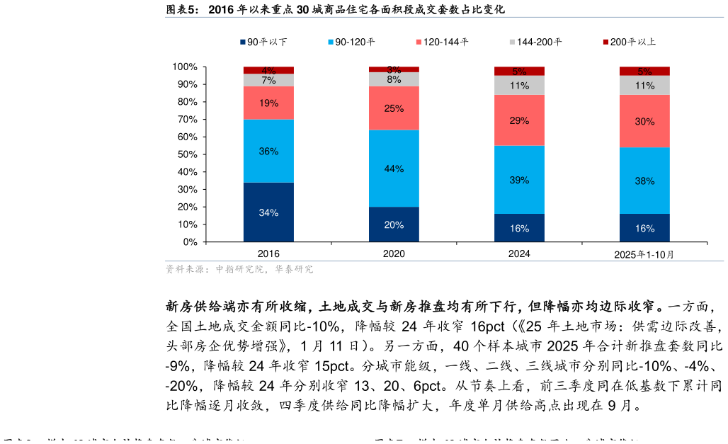 请问一下2016 年以来重点 30 城商品住宅各面积段成交套数占比变化