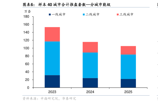 谁能回答样本 40 城市合计推盘套数分城市能级