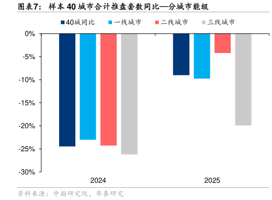 各位网友请教一下样本 40 城市合计推盘套数同比分城市能级