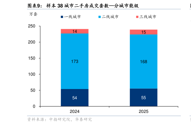 你知道样本 38 城市二手房成交套数分城市能级