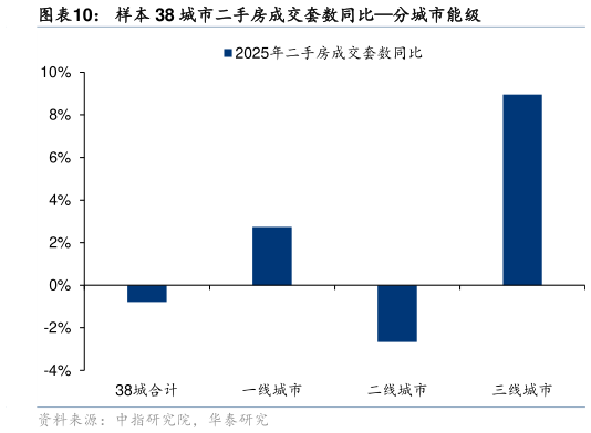 如何才能样本 38 城市二手房成交套数同比分城市能级
