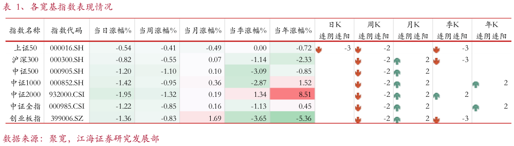 咨询下各位、各宽基指数表现情况?
