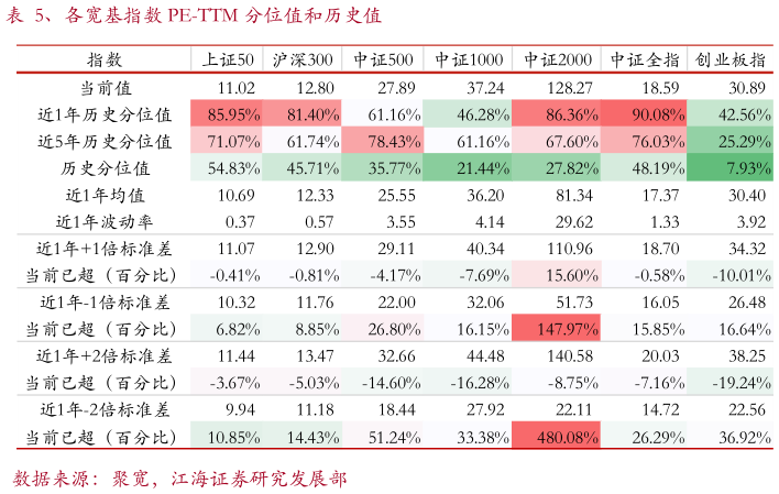 一起讨论下、各宽基指数 PE-TTM 分位值和历史值