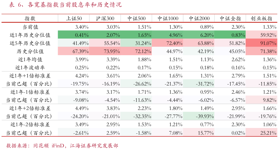 如何看待、各宽基指数当前股息率和历史情况
