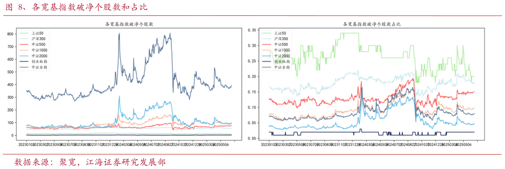 想关注一下、各宽基指数破净个股数和占比