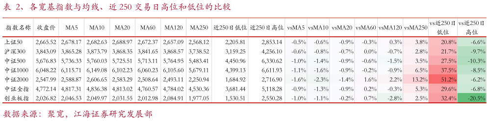 咨询下各位、各宽基指数与均线、近 250 交易日高位和低位的比较?
