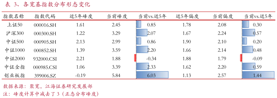 如何了解、各宽基指数分布形态变化
