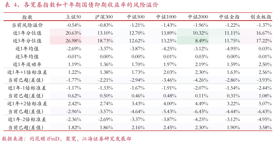 如何解释、各宽基指数和十年期国债即期收益率的风险溢价