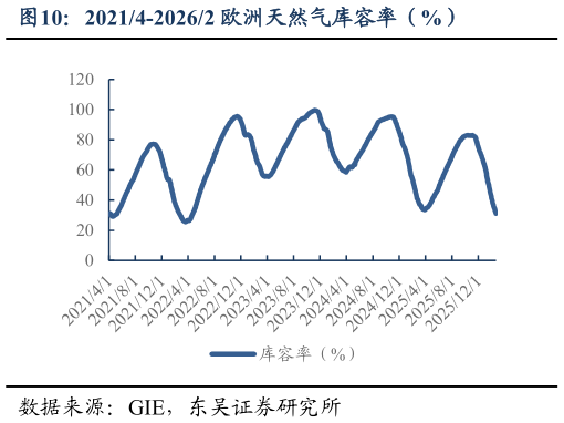 如何了解20214-20262 欧洲天然气库容率（%）