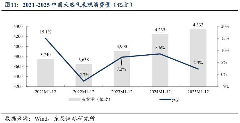 一起讨论下20212025 中国天然气表观消费量（亿方）