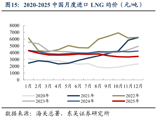 如何了解2020-2025 中国月度进口 LNG 均价（元吨）