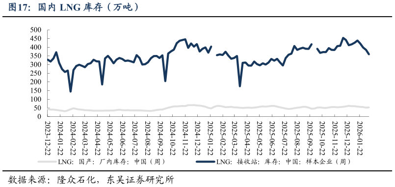 如何解释国内 LNG 库存（万吨）
